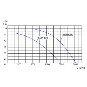WENTYLATOR KOMINOWY KOM-40/4 3F
