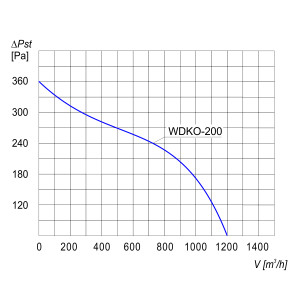WENTYLATOR KANAŁOWY WDKO-200 1F