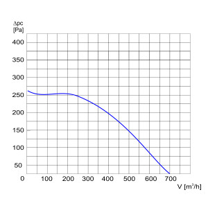 WENTYLATOR WBN-130/4 1F