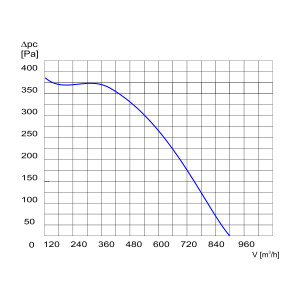 WENTYLATOR WBN-150/4 1F