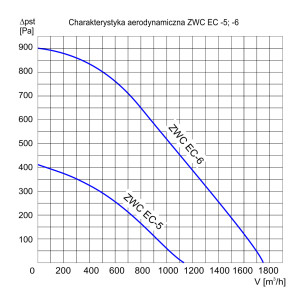 REKUPERATOR ZWC EC 5V RI N