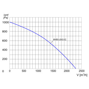 WENTYLATOR KANAŁOWY WKBO-25 D EC