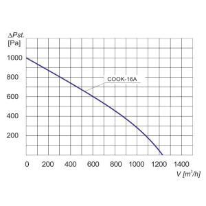 WENTYLATOR PROMIENIOWY COOK-16A 3F