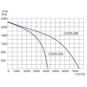 WENTYLATOR PROMIENIOWY COOK-25B 3F