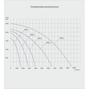 WENTYLATOR DACHOWY WPD-5 3F