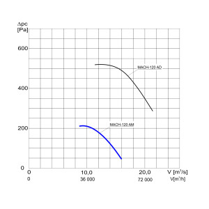 WENTYLATOR KANAŁOWY MACH-120 AM 3F
