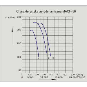 WENTYLATOR KANAŁOWY MACH-56/3 3F