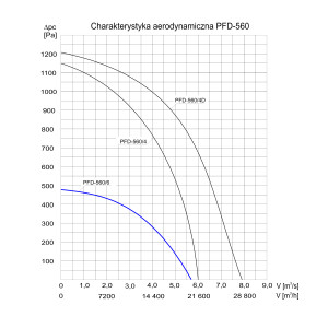 WENTYLATOR DACHOWY PFD-560/6 3F