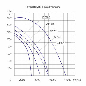 WENTYLATOR DO SILOSÓW WPR-3 3F