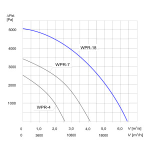 WENTYLATOR DO SILOSÓW WPR-18 3F OCYNK