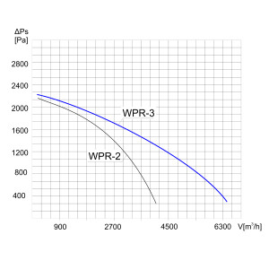 WENTYLATOR DO SILOSÓW WPR-3 3F OCYNK