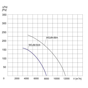 WENTYLATOR  WOJM-50/4 3F