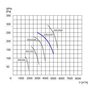 WENTYLATOR DACHOWY DWR-35/2A 3F