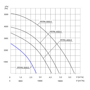 WENTYLATOR  PFPK-355/2 3F