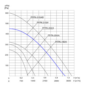 WENTYLATOR  PFPK-315/4 3F