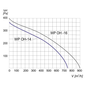 WENTYLATOR CHEMOODPORNY WP OH-14 1F