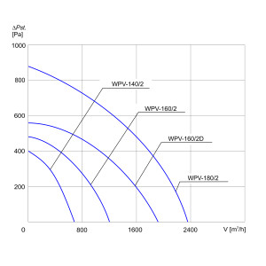 WENTYLATOR DACHOWY WPV-160/2D 3F