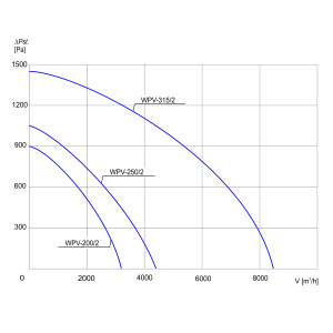WENTYLATOR DACHOWY WPV-315/2 3F