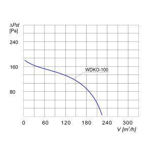 WENTYLATOR KANAŁOWY WDKO-100 1F