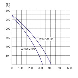 WENTYLATOR KANAŁOWY WPKO-M 100