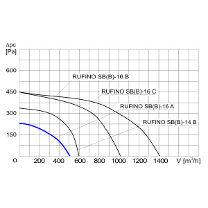 WENTYLATOR DACHOWY RUFINO S B-16A 1F