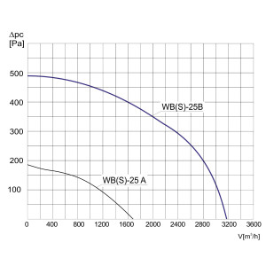 WENTYLATOR WBS-25 B 1F