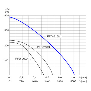 WENTYLATOR DACHOWY PFD-315/4 1F