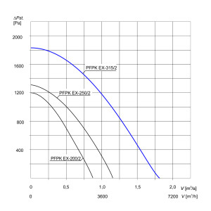 WENTYLATOR  PRZECIWWYBUCHOWY PFPK EX-315/2D