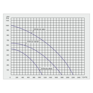 WENTYLATOR  PRZECIWWYBUCHOWY PFPK EX-160/2D