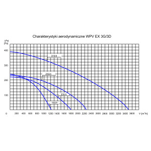 WENTYLATOR DACHOWY PRZECIWWYBUCHOWY WPV EX-250/4 3G/3D