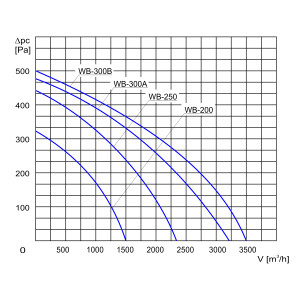 WENTYLATOR PROMIENIOWY WB-200