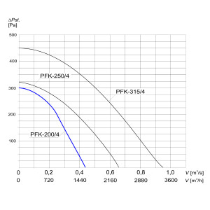 WENTYLATOR KANAŁOWY PFK-200/4 3F