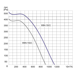 WENTYLATOR WBN-150/3 1F