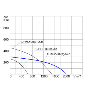 WENTYLATOR DACHOWY RUFINO S B-20C 1F