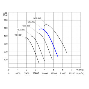 WENTYLATOR  WOO-63/4 3F
