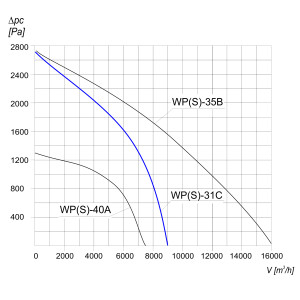 WENTYLATOR PROMIENIOWY WPS-31 C 3F