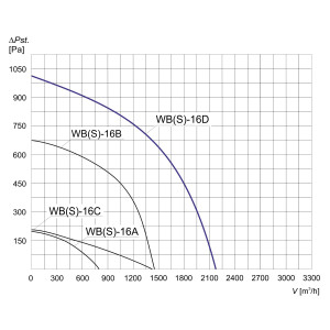 WENTYLATOR  WBS-16 D 3F