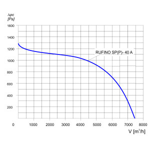 WENTYLATOR DACHOWY RUFINO S P-40A 3F