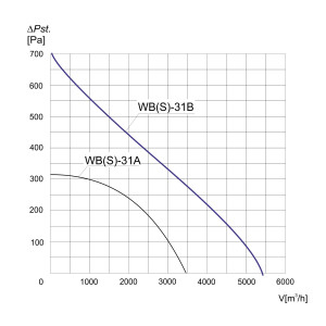 WENTYLATOR  WBS-31 B 3F