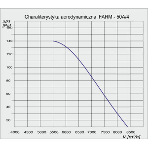 WENTYLATOR ŚCIENNO-OKIENNY FARM-50A/4 3F