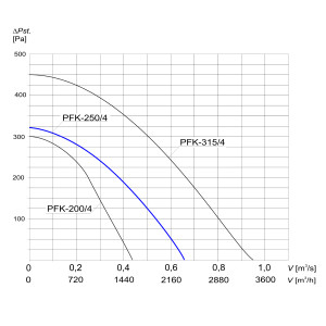 WENTYLATOR KANAŁOWY PFK-250/4 3F
