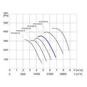 WENTYLATOR  WOO-80/4 M  3F