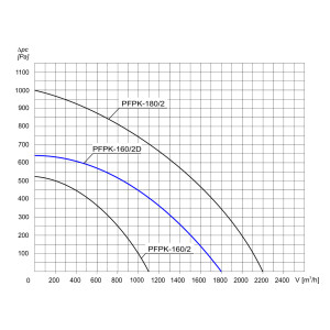 WENTYLATOR  PFPK-160/2D 1F