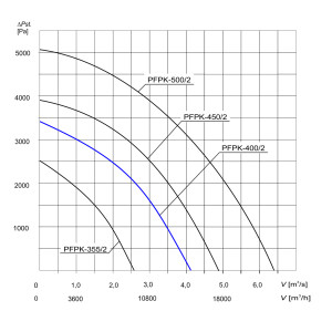 WENTYLATOR  PFPK-400/2 3F
