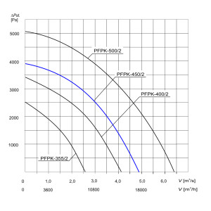 WENTYLATOR  PFPK-450/2 3F