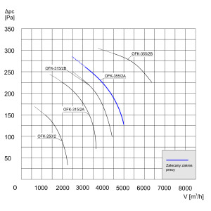 WENTYLATOR KANAŁOWY OFK-355/2A 1F