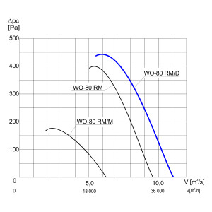 WENTYLATOR  WO-80 RM/D 3F