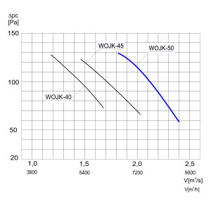 WENTYLATOR ŚCIENNO-OKIENNY WOJK-50 3F