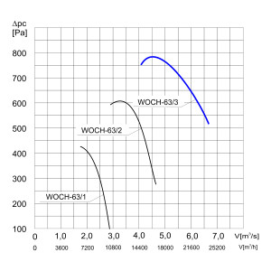 WENTYLATOR  WOCH-63/3 3F
