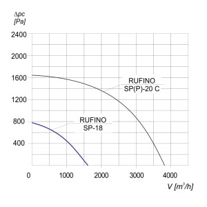 WENTYLATOR DACHOWY RUFINO S P-18 3F